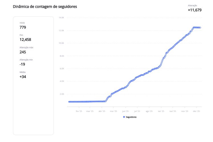 Gráfico de Crescimento